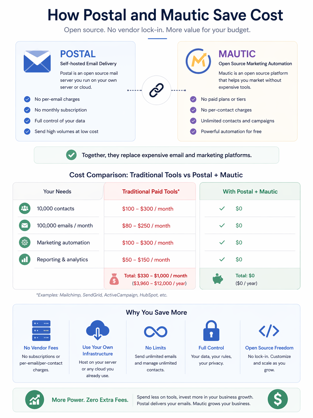 How Postal and Mautic save cost