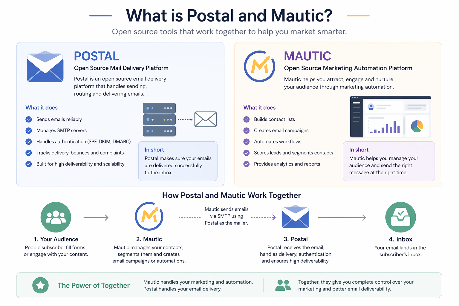 What is Postal and Mautic, how they work together